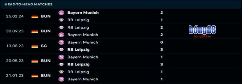 Bayern Munich vs RB Leipzig - Soi kèo Bong88 - 02h30 21/12/2024 1 RB Leipzig khó lòng thay đổi thành tích đối đầu trước Bayern Munich