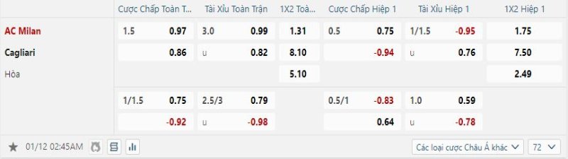 Cagliari không được hy vọng sẽ có điểm trước AC Milan