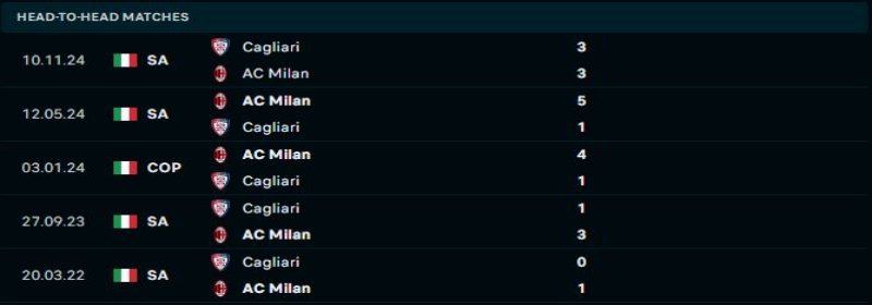 Cagliari sẽ lại lép vế trước AC Milan