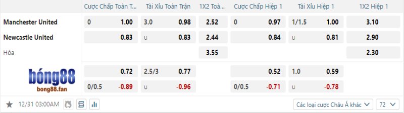 Newcastle được tin tưởng sẽ hạ gục Manchester United 