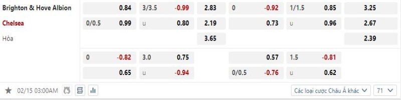Chelsea được kỳ vọng sẽ thắng kèo trước Brighton 
