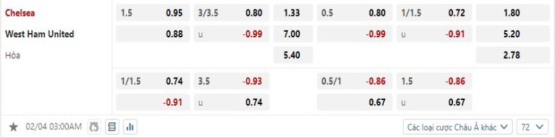 Chelsea vs West Ham - Soi Kèo 03h00 04/02/2025 2 Chelsea được hy vọng sẽ đè bẹp West Ham