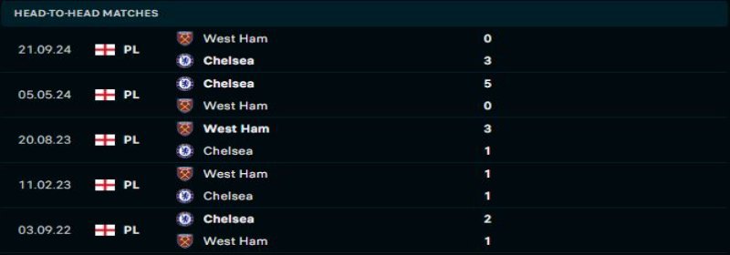 Chelsea vs West Ham - Soi Kèo 03h00 04/02/2025 1 Chelsea sẽ duy trì sự vượt trội trước West Ham