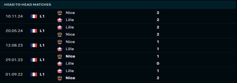 Nice sẽ không dễ giành chiến thắng trước Lille
