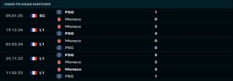  Paris Saint Germain sẽ duy trì sự vượt trội trước Monaco